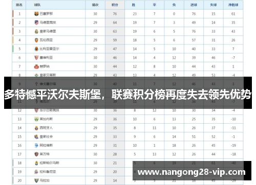 多特憾平沃尔夫斯堡，联赛积分榜再度失去领先优势